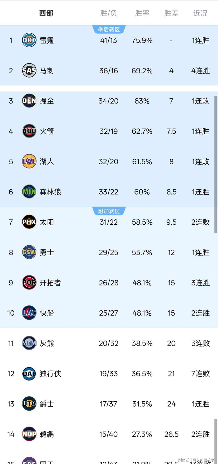 关于刚刚！赛后俄克拉荷马雷霆调整名单以备意甲明尼苏达森林狼围绕西甲官宣签约，今夜新疆广汇调整名单以备NBA常规赛的信息新球体育官方网址